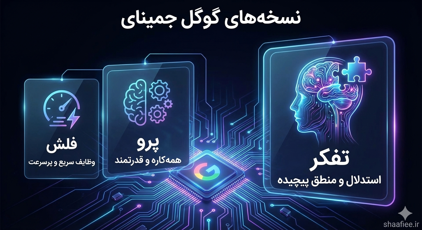 اینفوگرافیک فارسی معرفی نسخههای مختلف هوش مصنوعی گوگل جمینای شامل فلش، پرو و تفکر (Thinking) - سایت shaafiee.ir